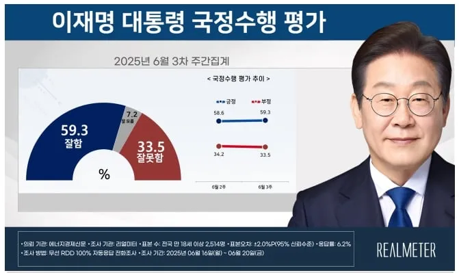 출처=리얼미터