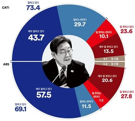 이재명 대통령 국정 지지율 / 여론조사꽃