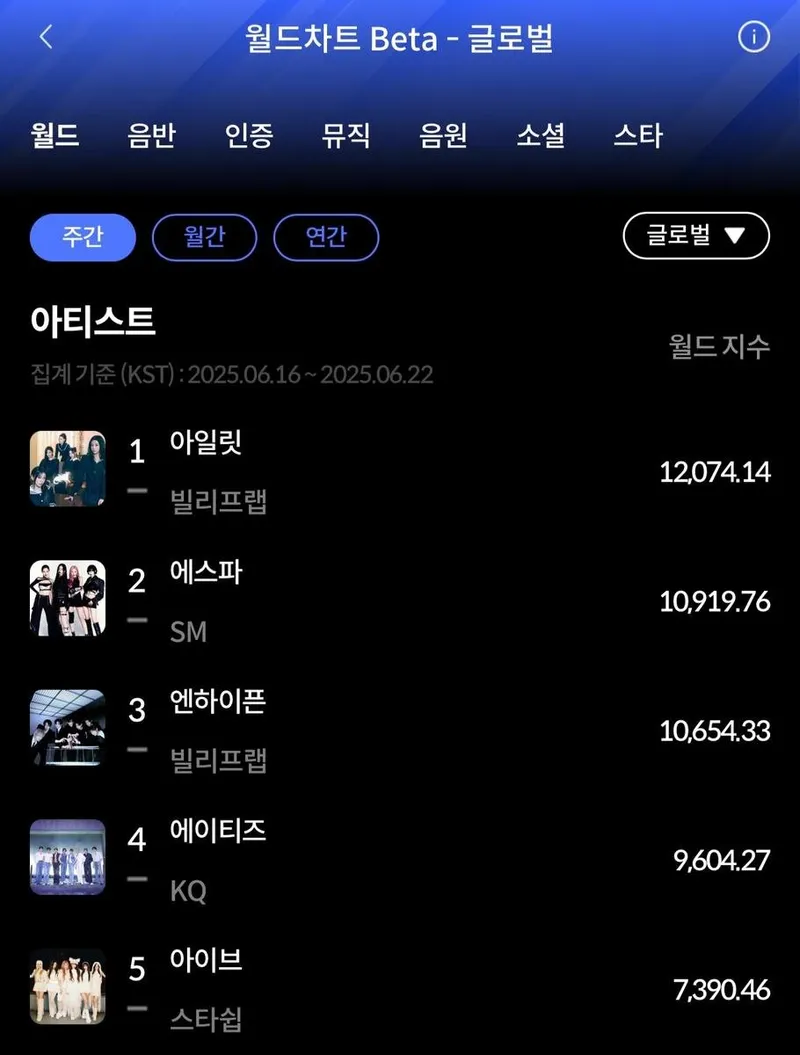 “정상에 이름을 새기다”…아일릿·유니스, 한터차트 1위→케이팝 글로벌 위상 드높였다