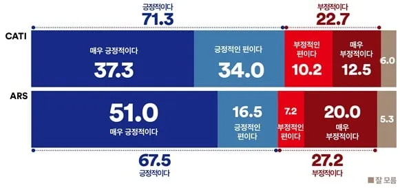 이재명 대통령 G7 외교 성과 / 여론조사꽃