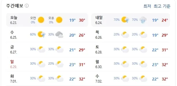 울산 주간 날씨(출처=기상청)