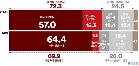 윤석열 재구속 여론 / 여론조사꽃