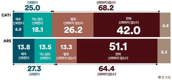 지귀연 재판부 ‘신뢰도 / 여론조사꽃