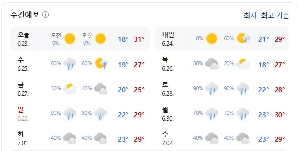 안산 주간 날씨 흐림과 비 잦아, 실내·체험 위주 나들이 추천