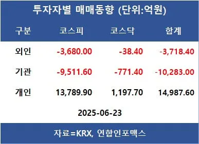 [표]투자자별 매매동향