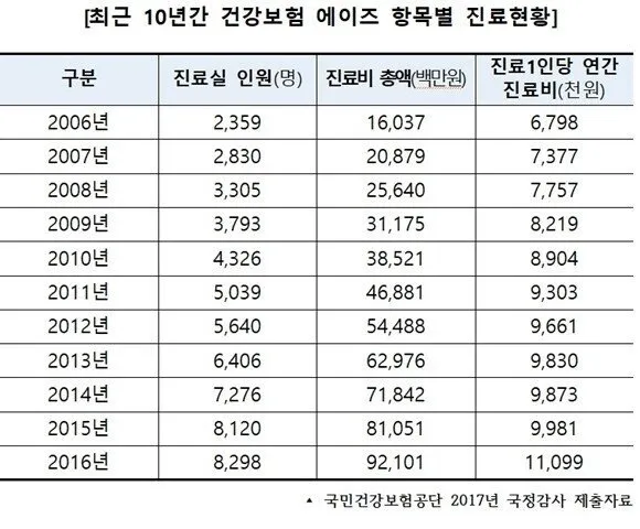 에이즈 환자들이 자신의 감염사실을 알게 된 경로 .jpg