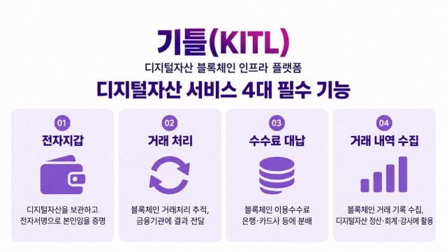 디지털자산 블록체인 인프라 플랫폼 ‘기틀(KITL)’ 주요 기능. 사진제공=LG CNS