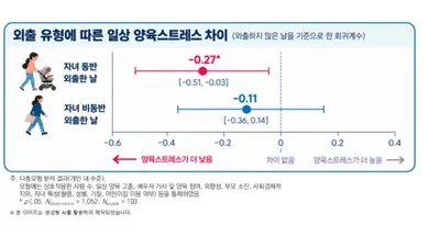 “아이에게 좋은 곳, 부모에겐 글쎄?”… 영유아 동반 외출과 회복환경이 양육 스트레스 낮춘다