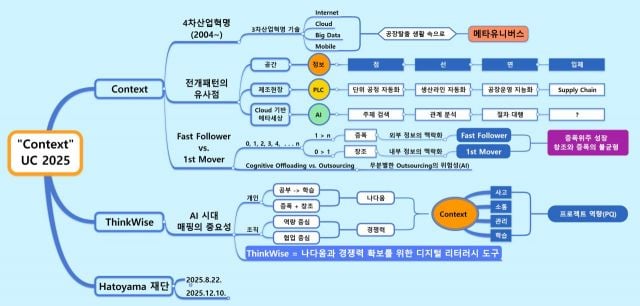 디지털 마인드맵 ThinkWise로 작성한 맥락적 사고 ‘Context’에 대한 발표 맵